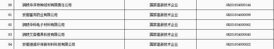 铜陵市“科技贷”2020年第五批入库企业名单