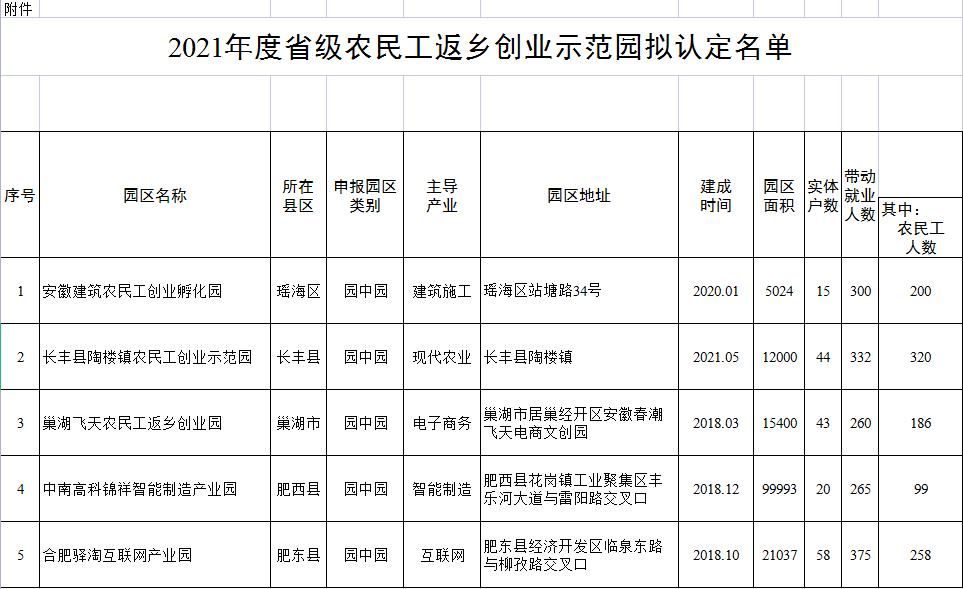 合肥市农民工返乡创业示范园名单