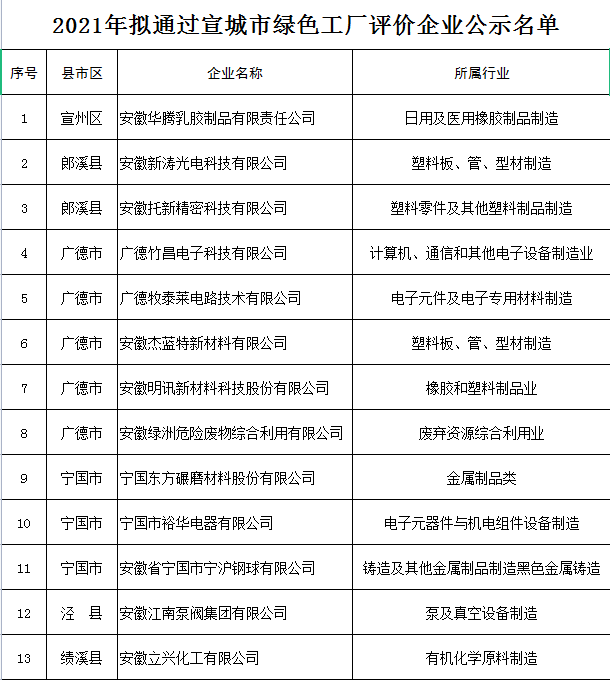 宣城市绿色工厂评价企业名单