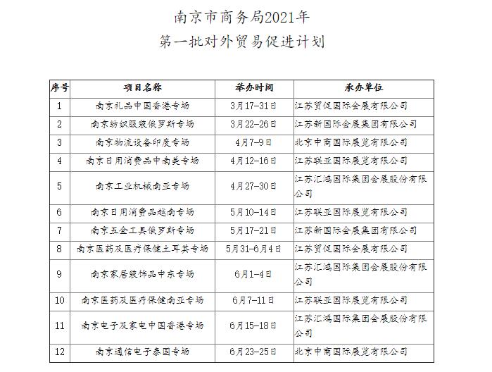 南京市商务局2021年第一批对外贸易促进计划