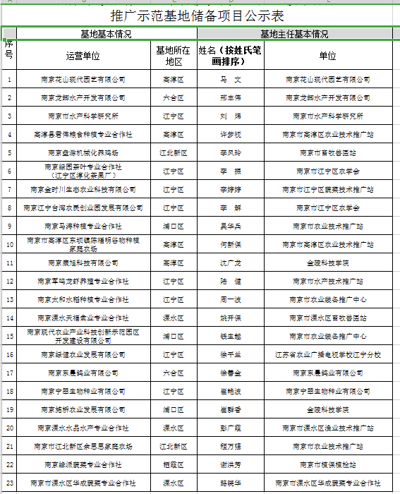 南京市拟推荐2021年省级现代农业产业技术体系推广示范基地储备项目公示表