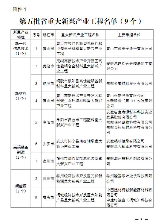 安徽省重大新兴产业工程和重大新兴产业专项名单