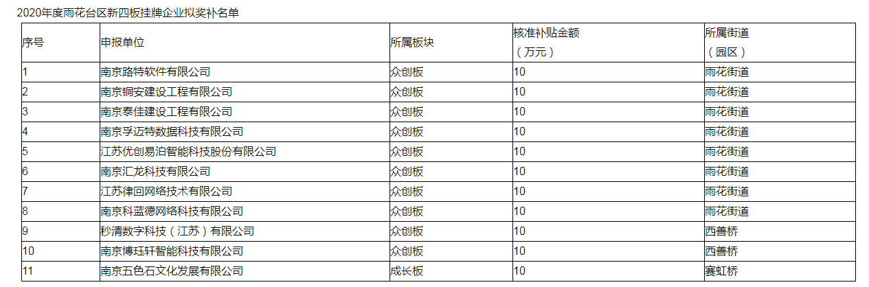 南京市2020年度雨花台区新四板挂牌企业奖补名单公示