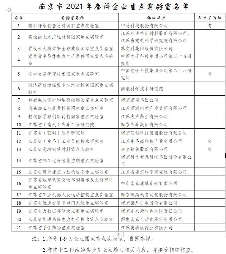 南京市2021年参评企业重点实验室名单 