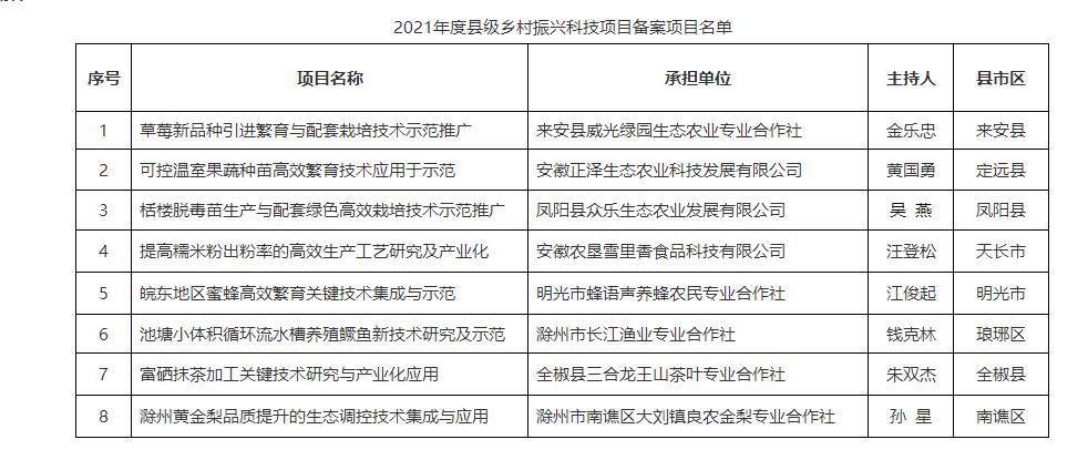 2021年度县级乡村振兴科技项目备案项目名单