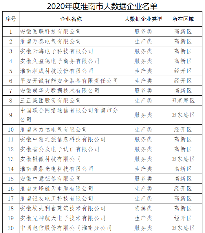 2020年淮南市大数据企业名单