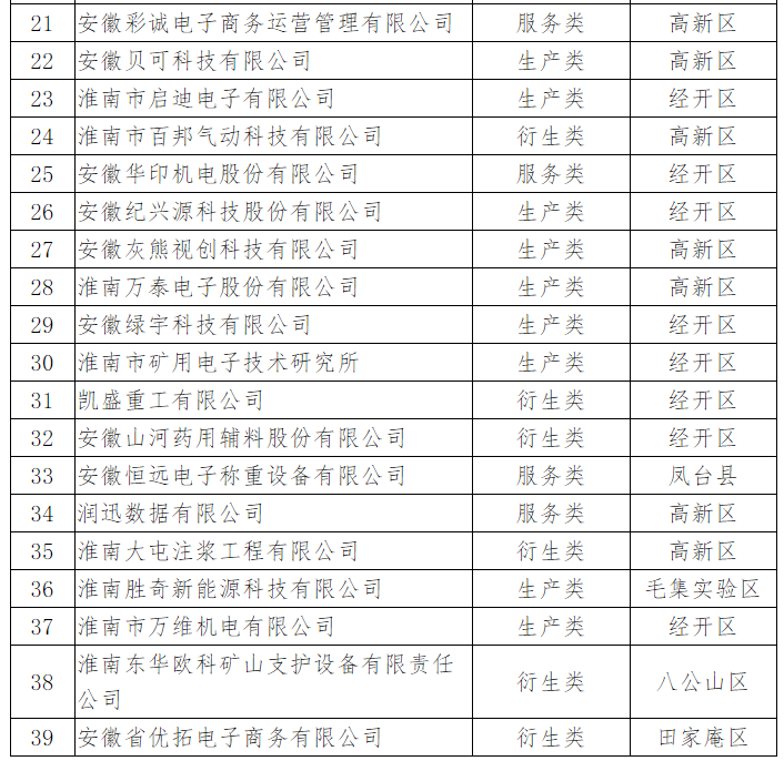 2020年淮南市大数据企业名单