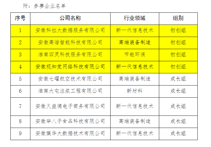 第十届中国创新创业大赛淮南地方赛