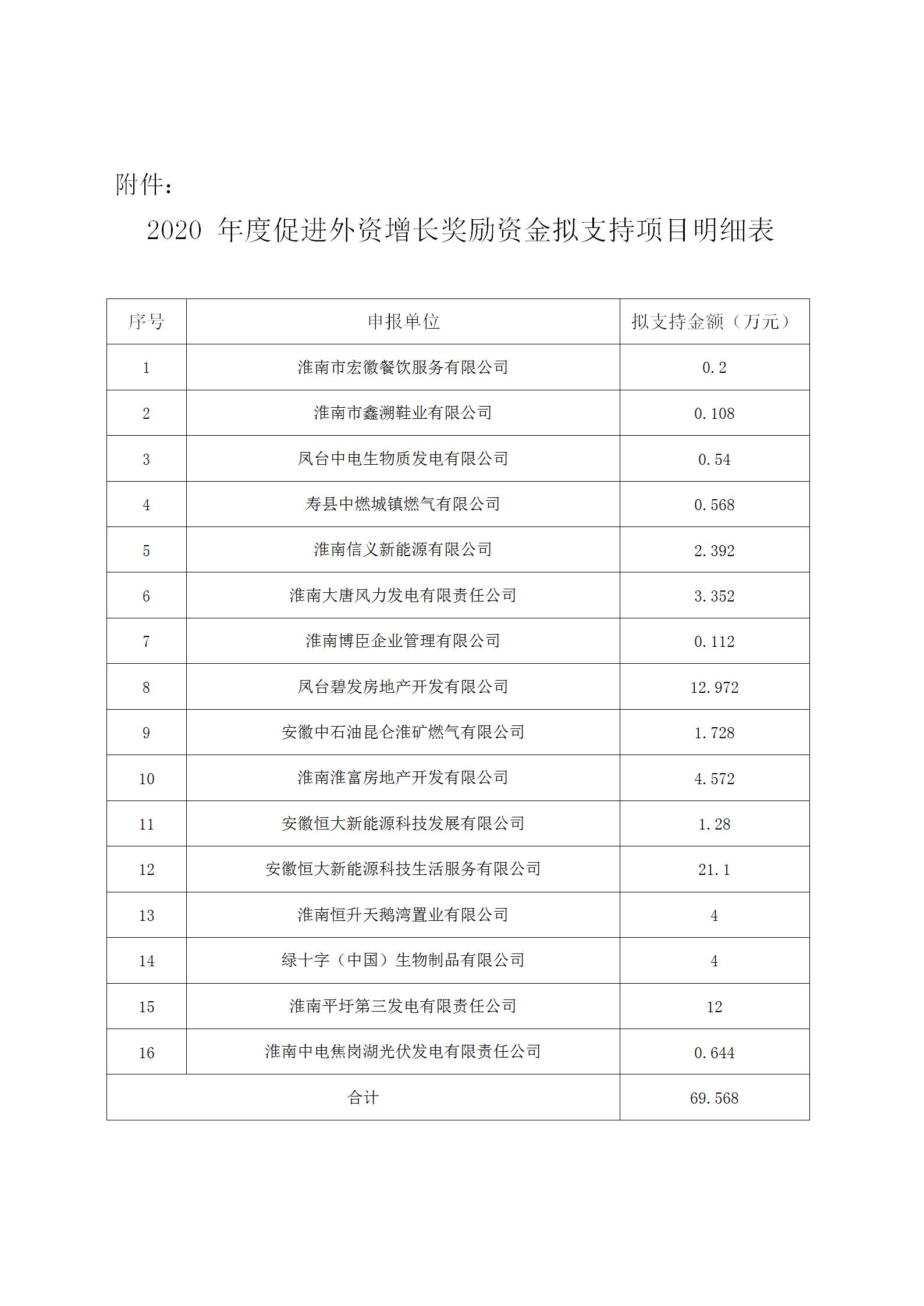 淮南市2020促进外资增长奖励资金拟支持项目公示