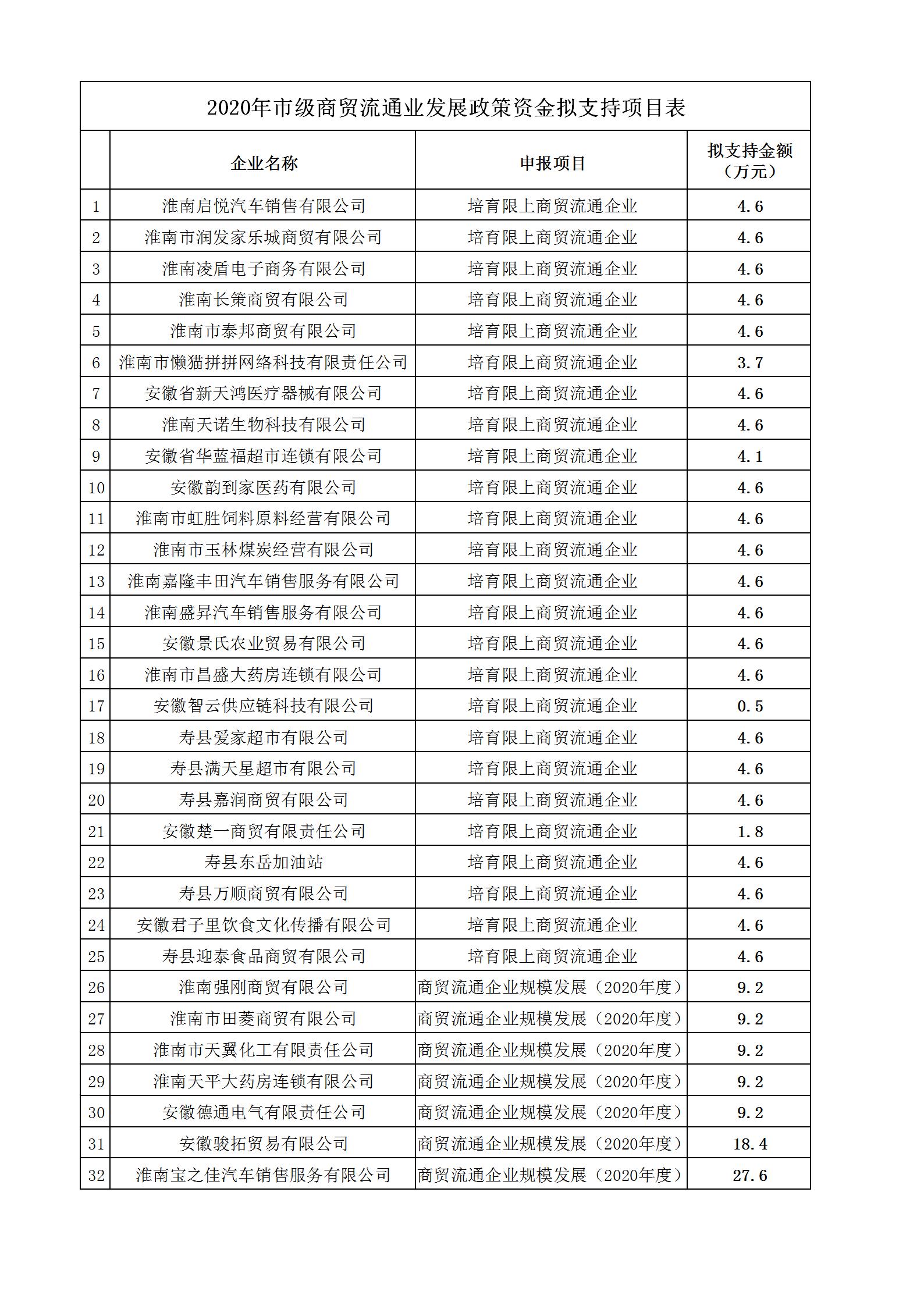 2020淮南市流通业发展专项资金拟公示