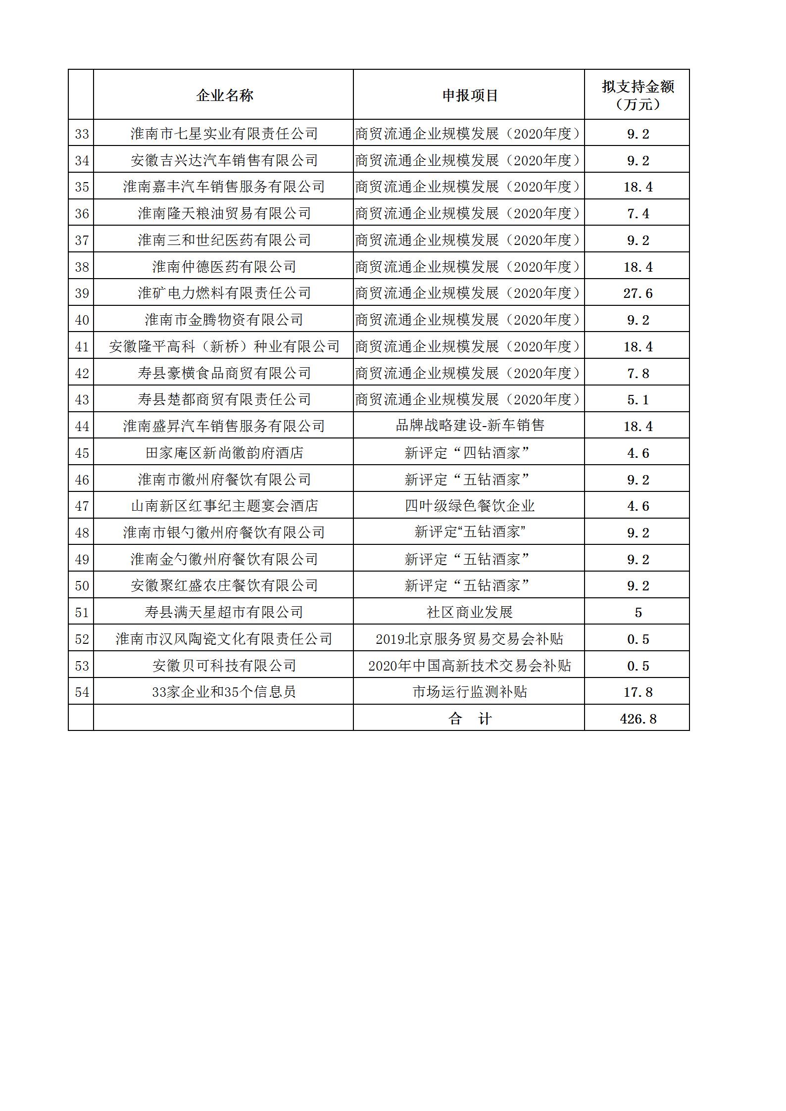 2020淮南市流通业发展专项资金拟公示