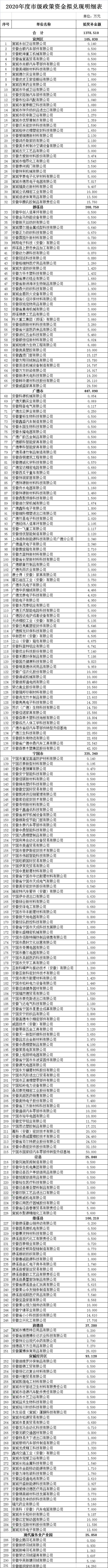 宣城市拨付2020年市级外贸口岸政策资金