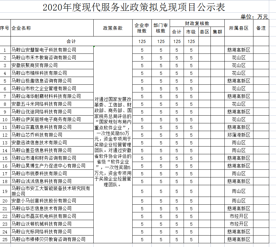 马鞍山市2020年度现代服务业（软件业）政策兑现公示