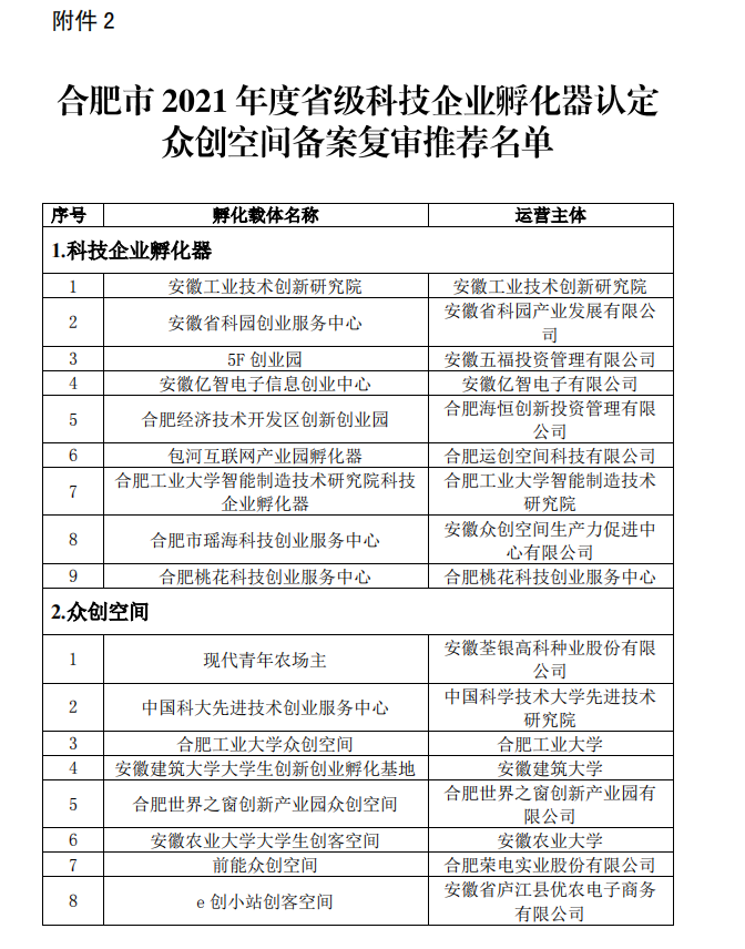 合肥市科技企业孵化器认定众创空间备案名单公示